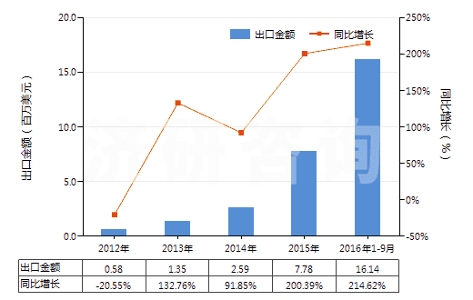 2012-2016年9月中國其他人造纖維長絲印花布(HS54083400)出口總額及增速統(tǒng)計